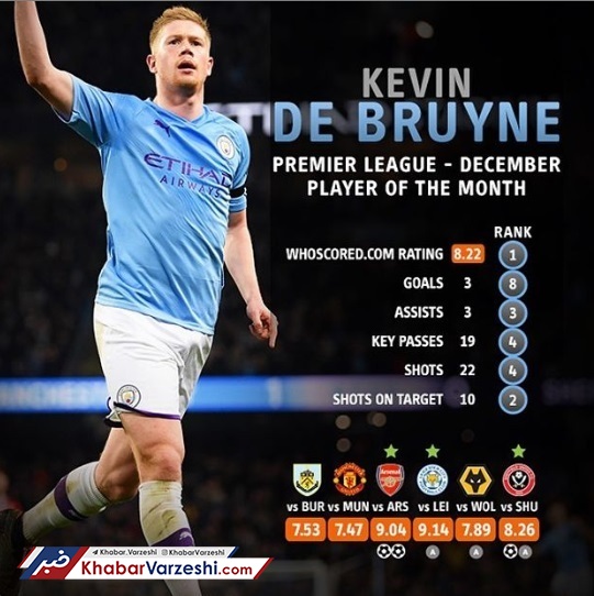 عکس| دبروینه، ستاره لیگ برتر به انتخاب هواسکورد