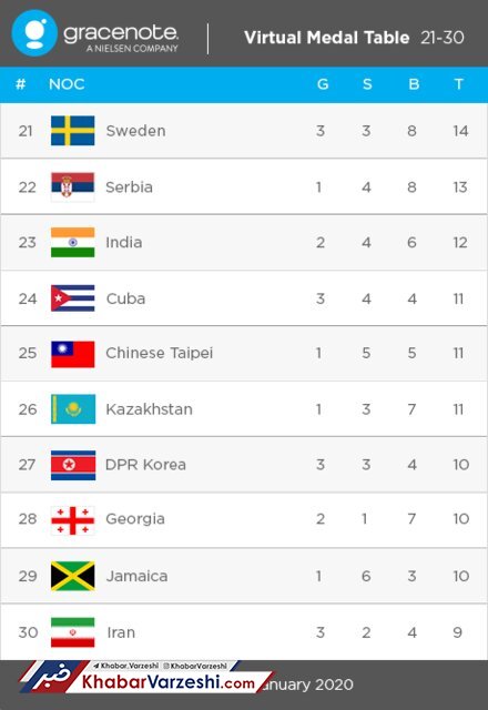 جایگاه سی‌ام ایران در المپیک توکیو با ۳ طلا