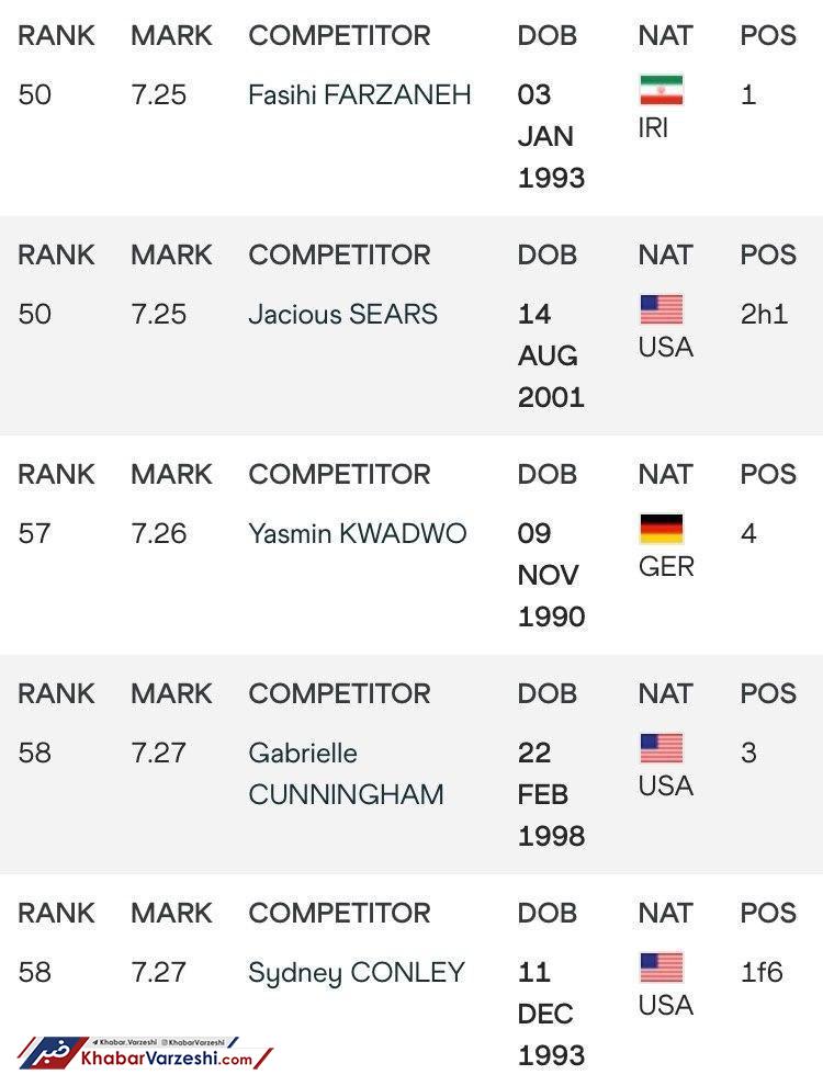 بانوی دونده ایرانی در رده پنجاهم دوی 60 متر دنیا